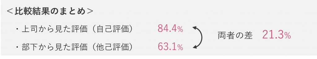 上司と部下の間にある隔たりはどの程度か？_管理職・メンバーから見たチームの評価_比較結果のまとめ