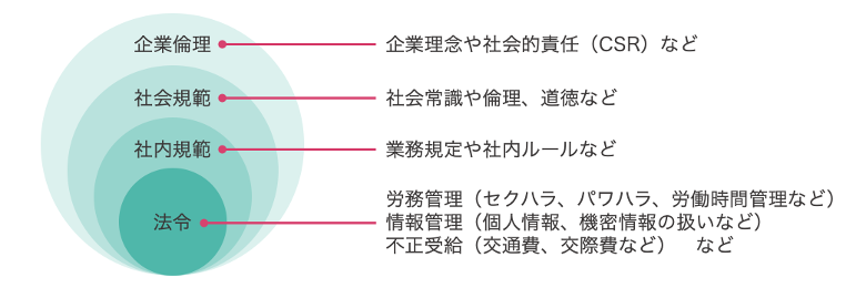 コンプライアンス