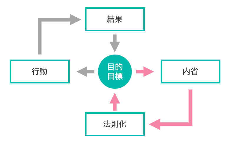 ダブルループ