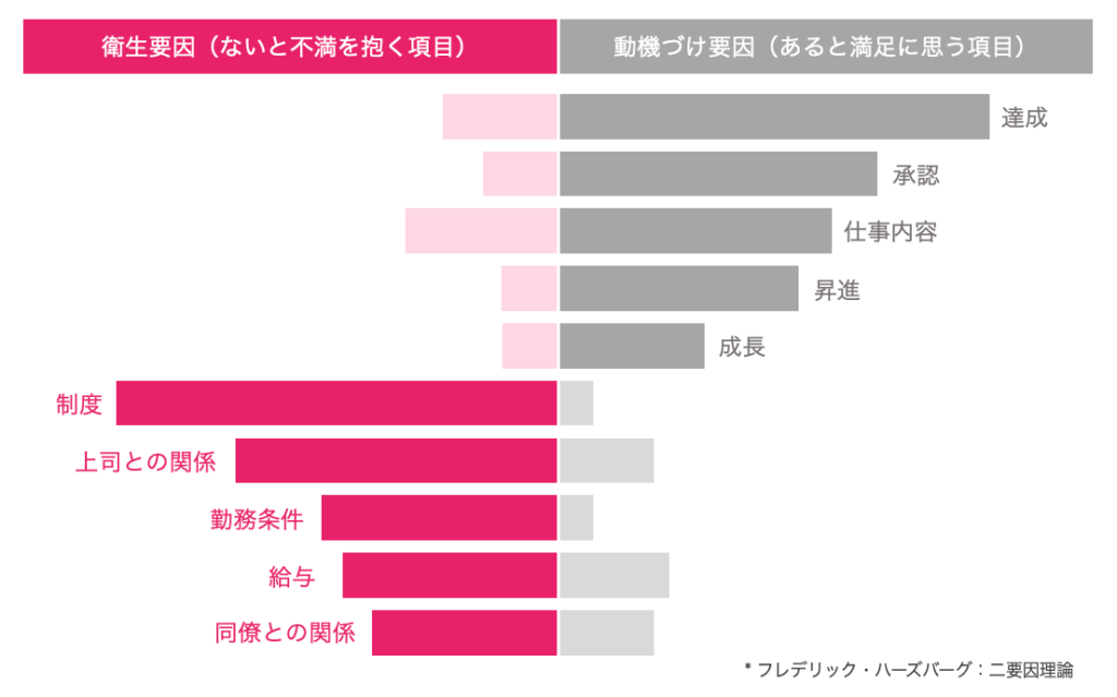 働きやすさとは｜チームの働きやすさを高めるマネジメントの手法_二要因理論