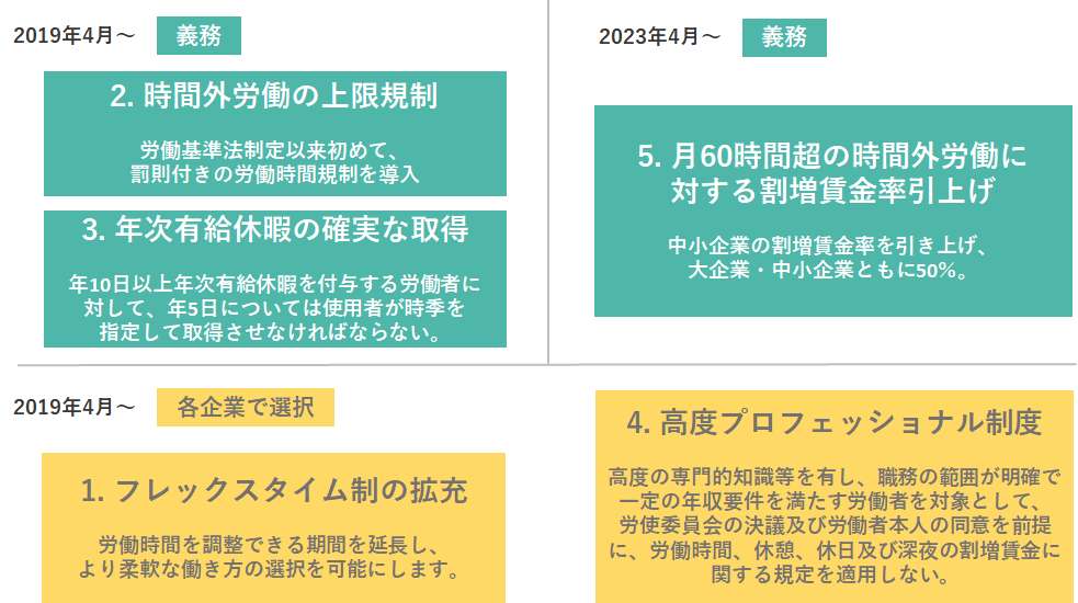 働き方改革関連法（改正労働基準法）の概要一覧