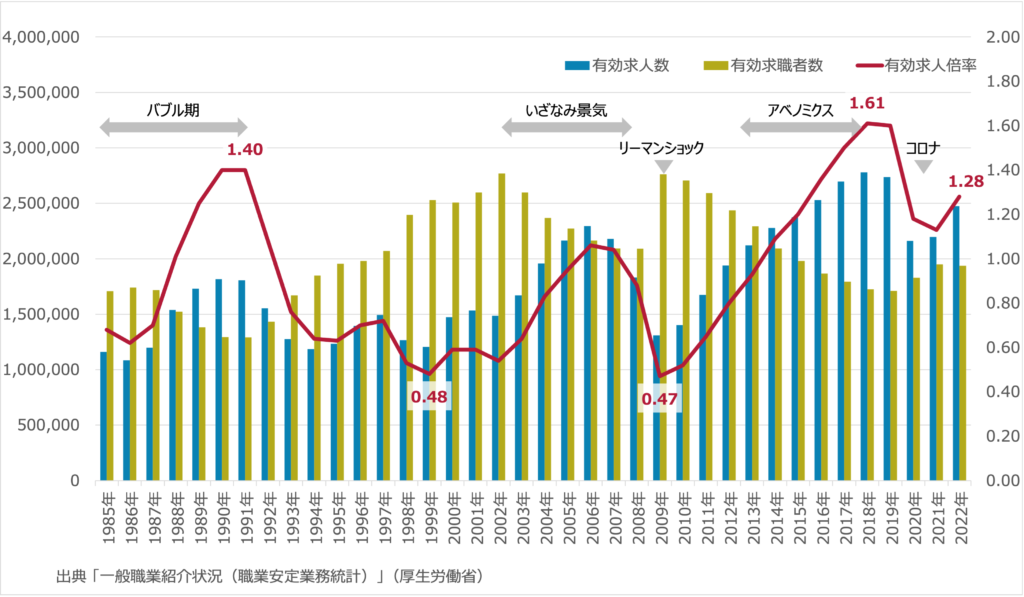 有効求人倍率_2022年
